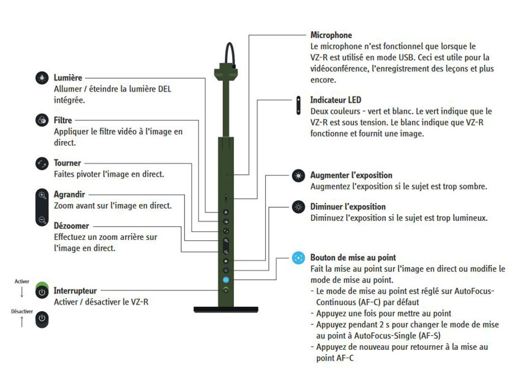 Présentation du visualiseur G5-VZ-R