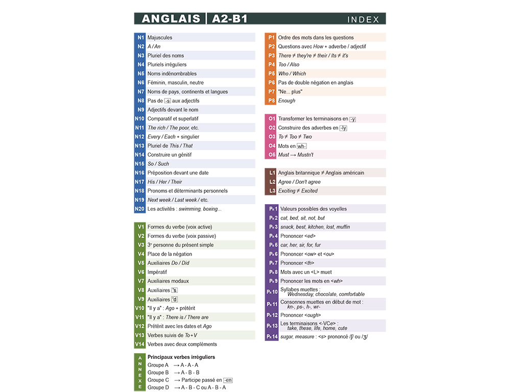 Mémo Anglais A2 B1 - Index des règles