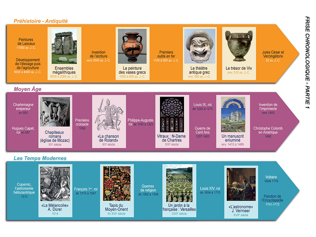 Frise Histoire des Arts - Cycles 3 et 4