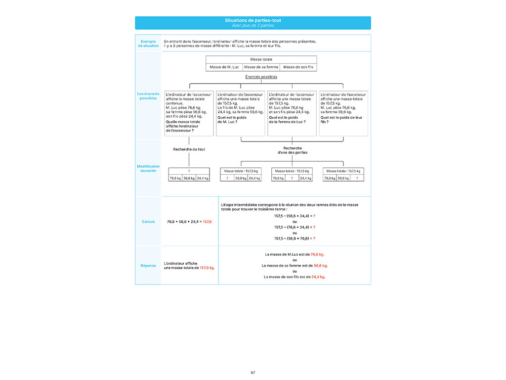 Situations de parties-tout - Maths en vie Résolution de problèmes au CM